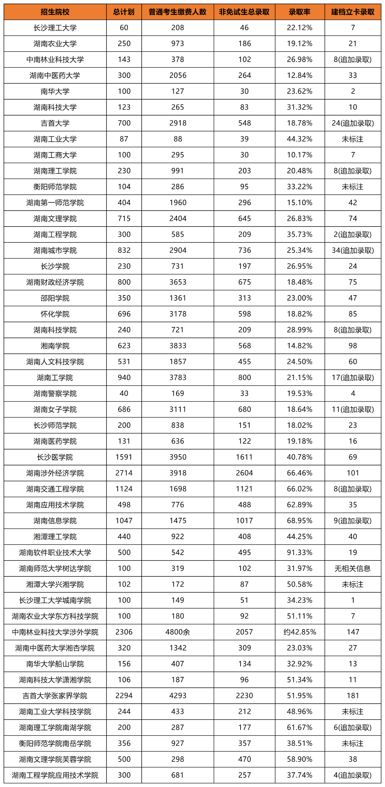 湖南專升本招生院校上岸難易度如何判斷？