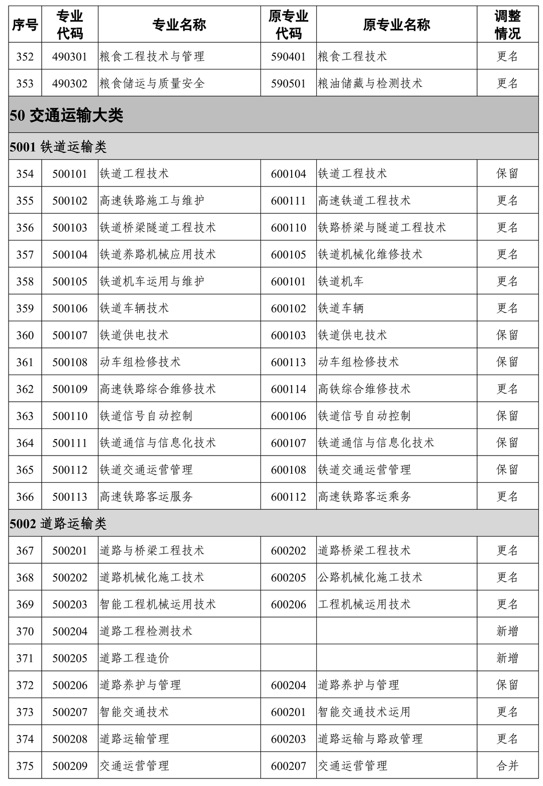 24屆湖南專升本報考專業(yè)可能有變化！