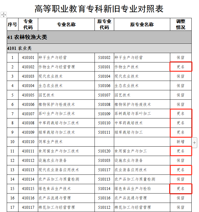 24屆湖南專升本報考專業(yè)可能有變化！