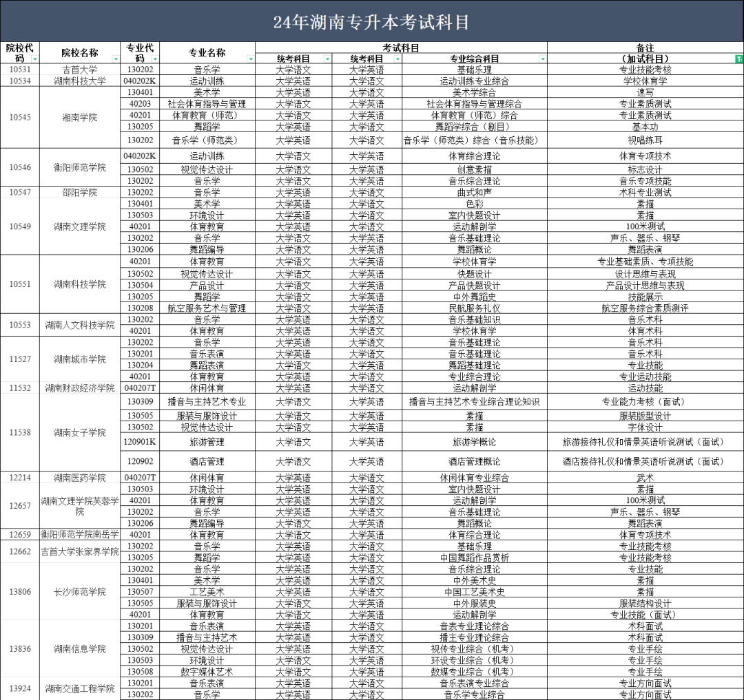 2024年湖南專升本部分院校停招！53個(gè)專業(yè)需要加試！