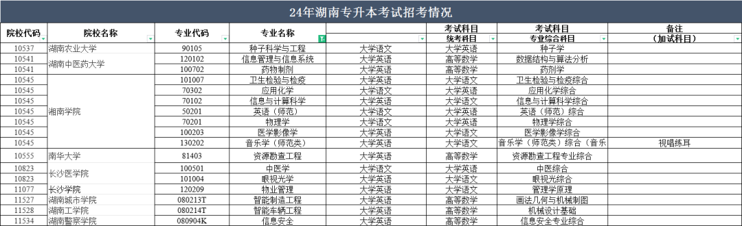 2024年湖南專升本部分院校停招！53個(gè)專業(yè)需要加試！