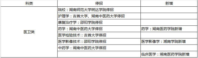 2024年湖南專升本部分院校停招！53個(gè)專業(yè)需要加試！