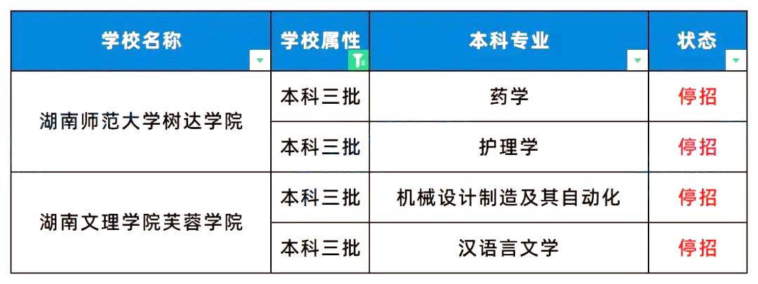 2024年湖南專(zhuān)升本有71個(gè)招生專(zhuān)業(yè)停招