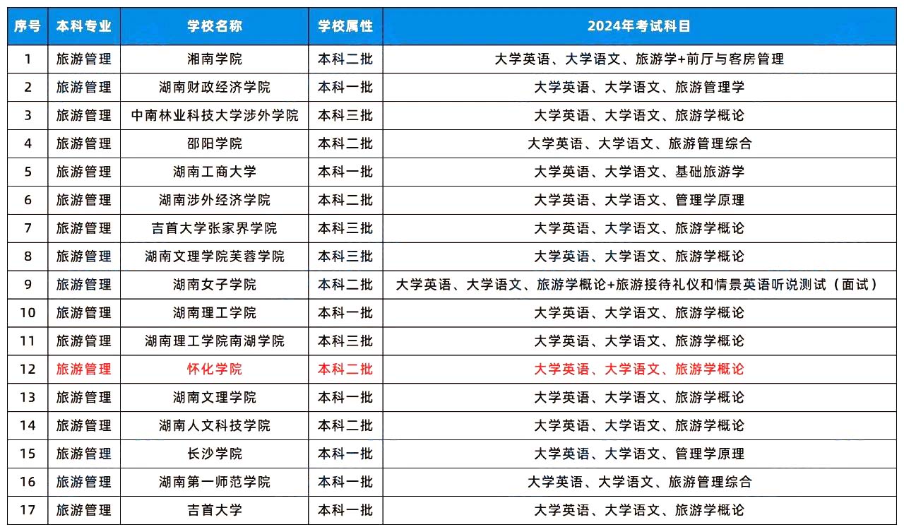 2024年湖南專升本這幾個專業(yè)或許更容易考上