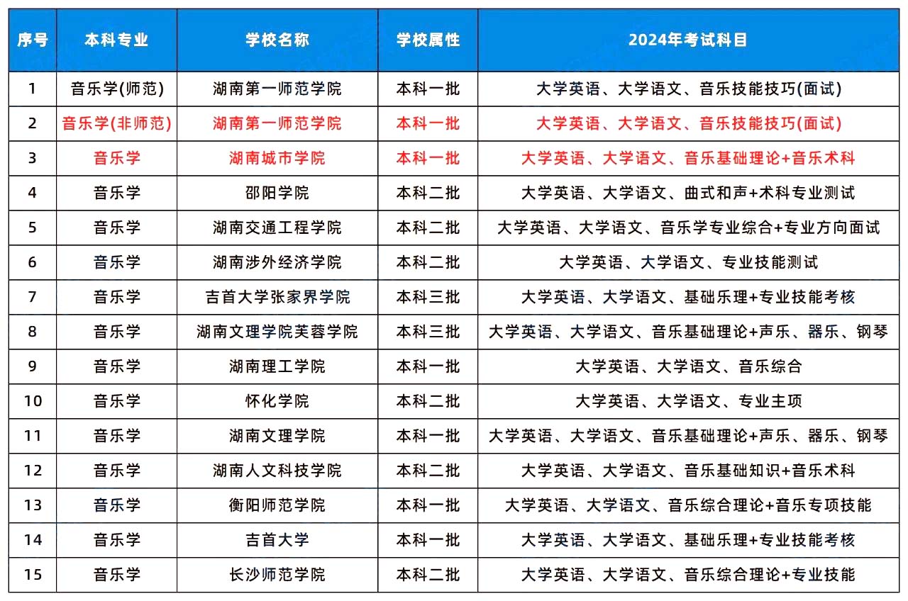 2024年湖南專升本這幾個專業(yè)或許更容易考上