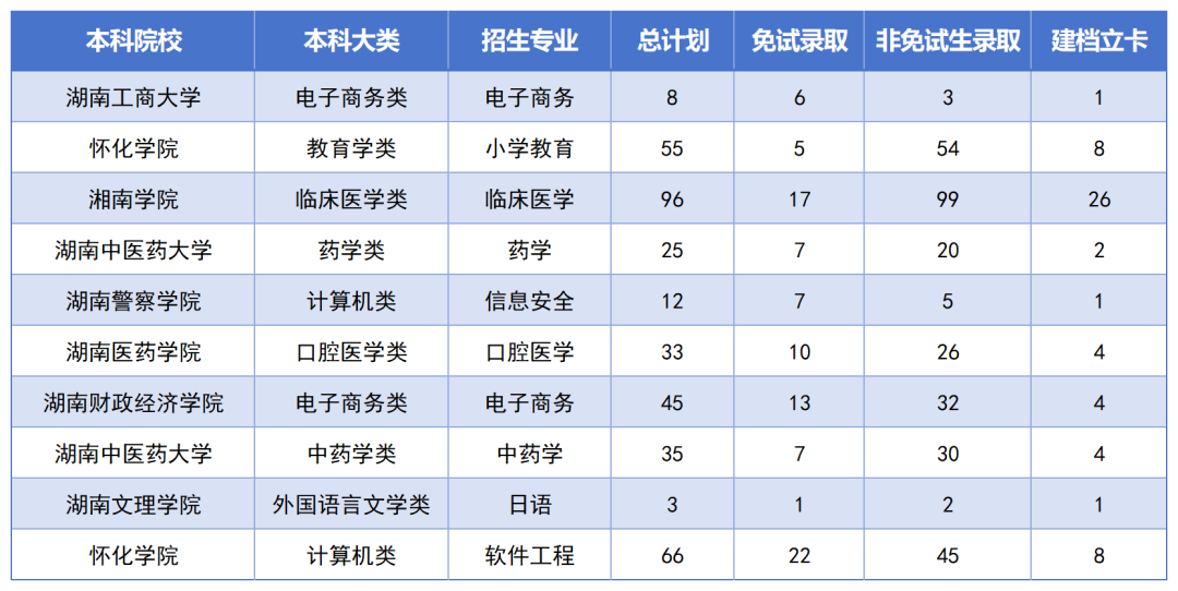 湖南專升本最卷的十個專業(yè)是？錄取率如此低？