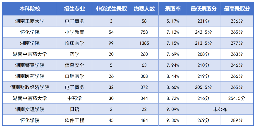 湖南專升本最卷的十個專業(yè)是？錄取率如此低？