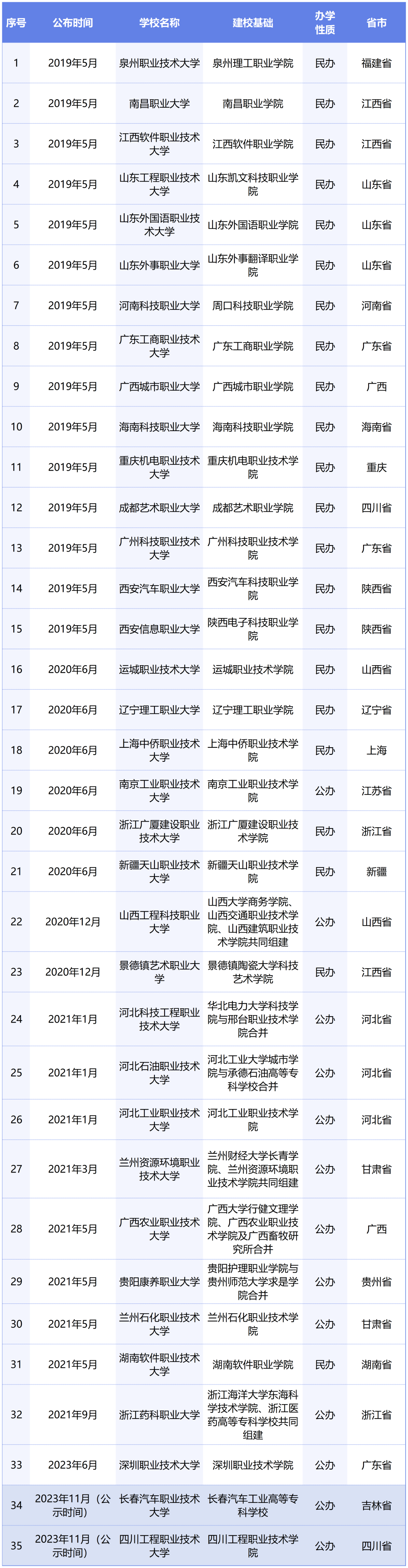 或?qū)⑴c專升本賽道！教育部擬同意：職業(yè)本科將增至35所！