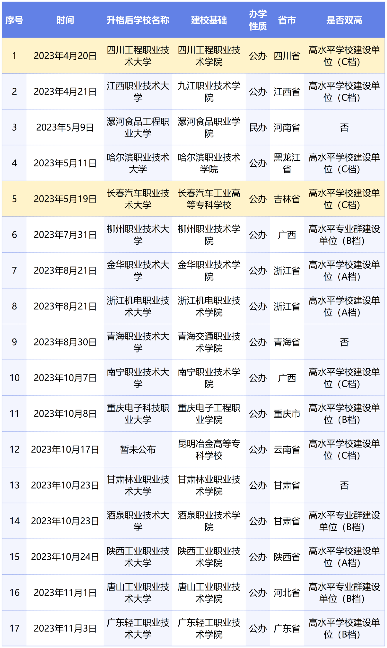 或?qū)⑴c專升本賽道！教育部擬同意：職業(yè)本科將增至35所！