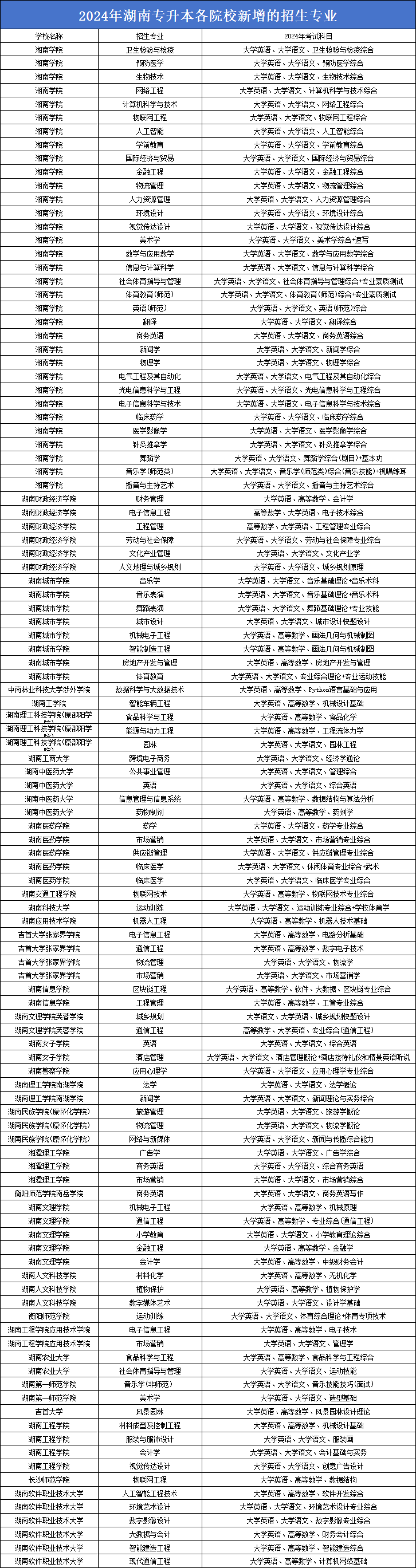 2024年湖南專升本考試招生專業(yè)新增變動(dòng)匯總