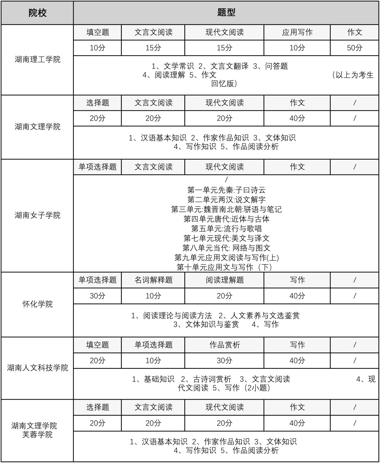 2024年湖南專升本大學(xué)語文可能考這些內(nèi)容