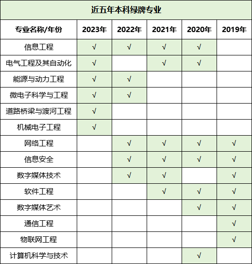 預(yù)警！2023年畢業(yè)生高達(dá)1158萬(wàn)！揭露近五年本?？萍t綠牌專業(yè)