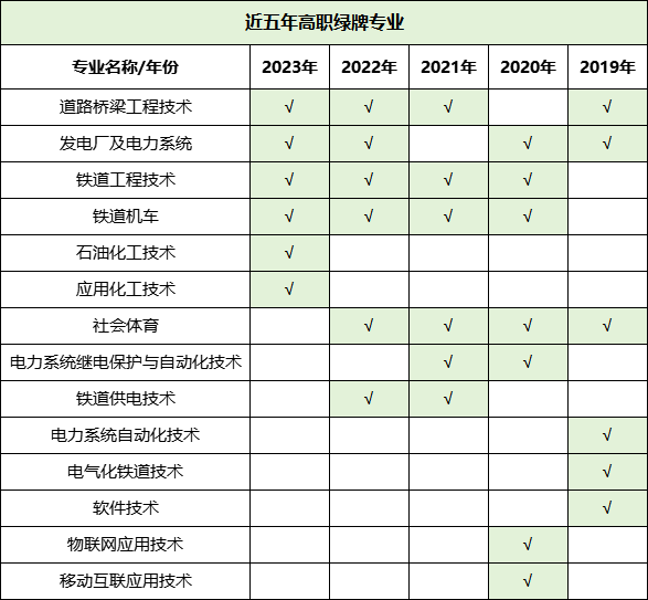 預(yù)警！2023年畢業(yè)生高達(dá)1158萬(wàn)！揭露近五年本?？萍t綠牌專業(yè)