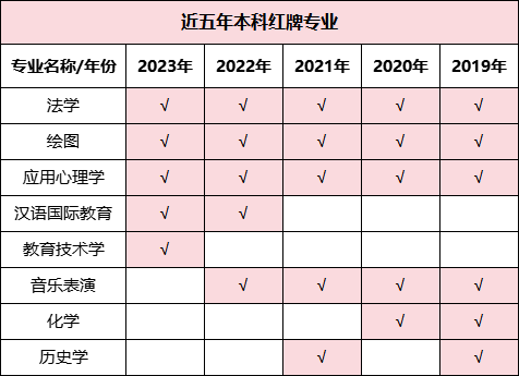 預(yù)警！2023年畢業(yè)生高達(dá)1158萬(wàn)！揭露近五年本?？萍t綠牌專業(yè)