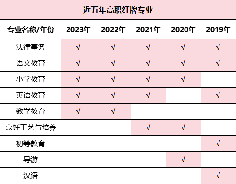 預(yù)警！2023年畢業(yè)生高達(dá)1158萬(wàn)！揭露近五年本?？萍t綠牌專業(yè)