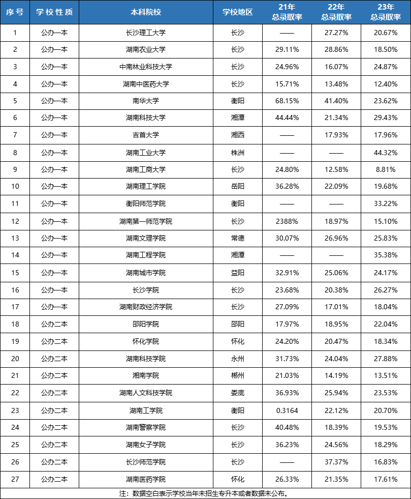 湖南專升本連續(xù)擴(kuò)招3年！各院校錄取率Top10