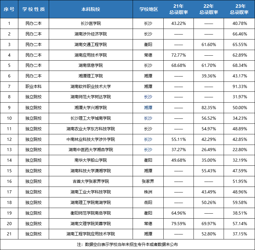 湖南專升本連續(xù)擴(kuò)招3年！各院校錄取率Top10