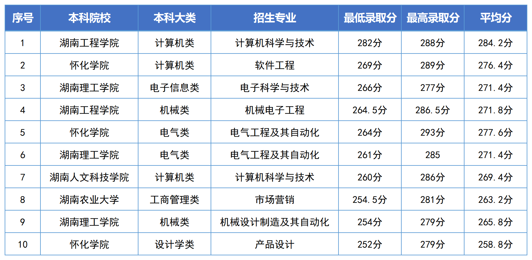 湖南專升本錄取分?jǐn)?shù)線最高的10個(gè)專業(yè)