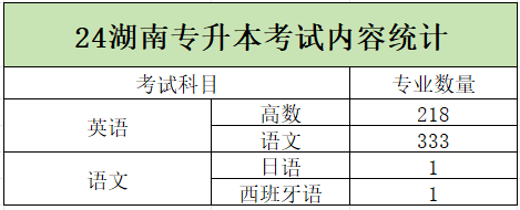 2024年湖南專升本學(xué)校哪些專業(yè)有加試科目？