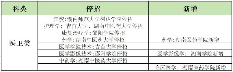 2024年湖南專升本學(xué)校哪些專業(yè)有加試科目？