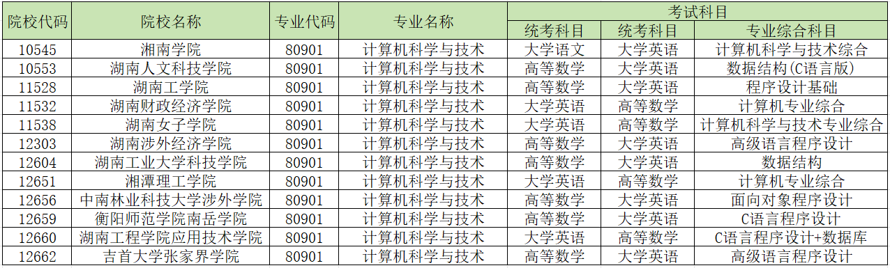 2024年湖南專升本學(xué)校哪些專業(yè)有加試科目？