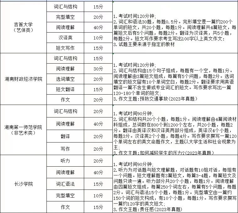 湖南專升本英語考試科目考哪些內(nèi)容