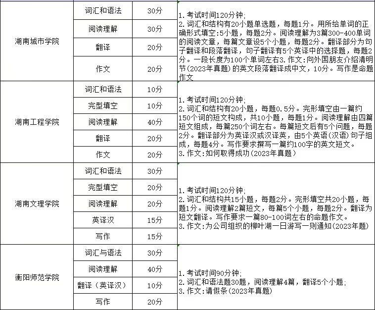 湖南專升本英語考試科目考哪些內(nèi)容