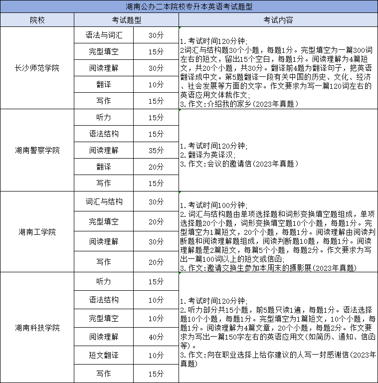 湖南專升本英語考試科目考哪些內(nèi)容