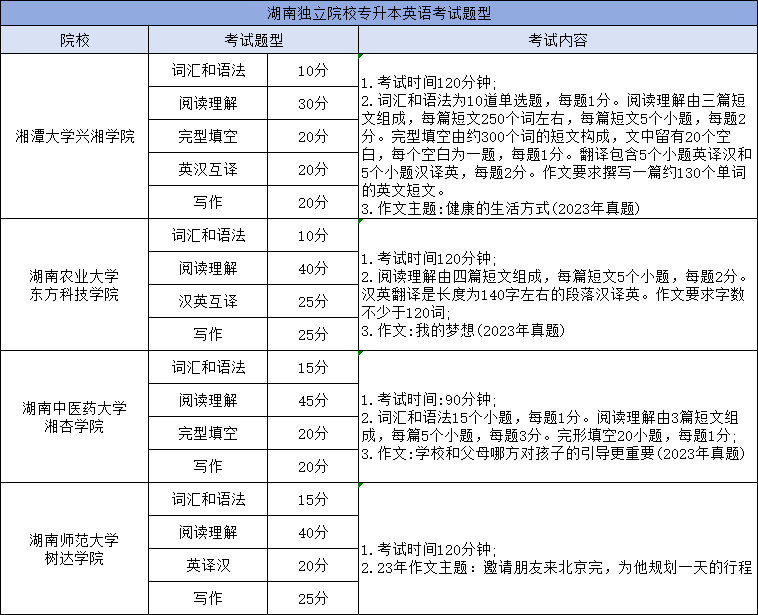 湖南專升本英語考試科目考哪些內(nèi)容