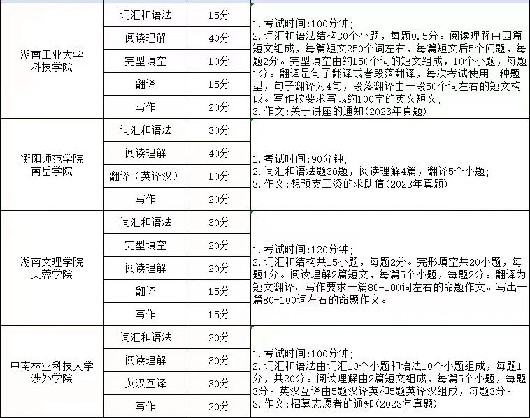 湖南專升本英語考試科目考哪些內(nèi)容