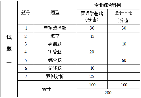 2024年湖南信息學(xué)院專升本會(huì)計(jì)學(xué)、財(cái)務(wù)管理專業(yè)《專業(yè)綜合科目》考試大綱