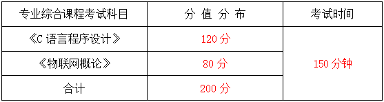 2024年湖南信息學(xué)院專(zhuān)升本物聯(lián)網(wǎng)工程《專(zhuān)業(yè)綜合科目》考試大綱