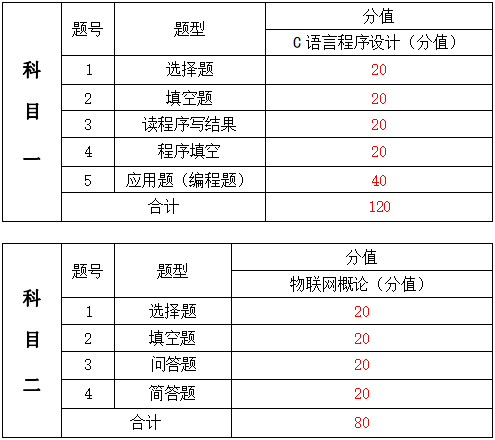 2024年湖南信息學(xué)院專(zhuān)升本物聯(lián)網(wǎng)工程《專(zhuān)業(yè)綜合科目》考試大綱