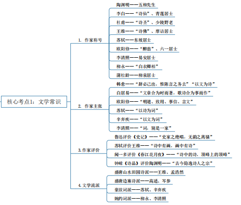 2024年湖南專升本語(yǔ)文核心考點(diǎn)及知識(shí)框架