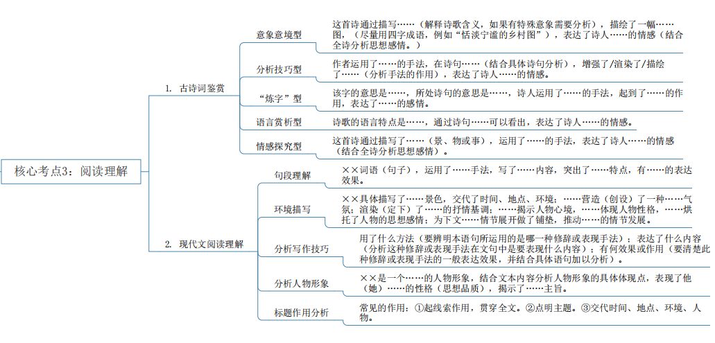 2024年湖南專升本語(yǔ)文核心考點(diǎn)及知識(shí)框架