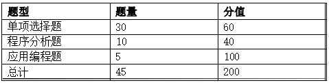 2024年懷化學院專升本考試大綱《Java 程序設(shè)計》（新修訂）