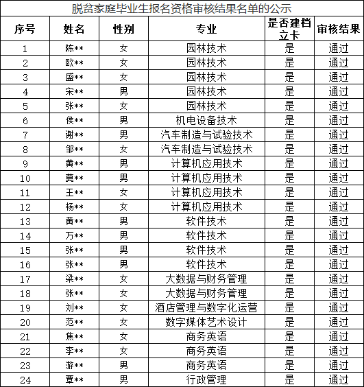 關(guān)于湖南應(yīng)用技術(shù)學院專升本脫貧學生報名資格審核結(jié)果的公示