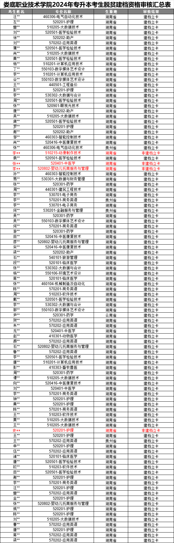 婁底職業(yè)技術學院關于2024年專升本脫貧家庭畢業(yè)生資格審核結果的公示