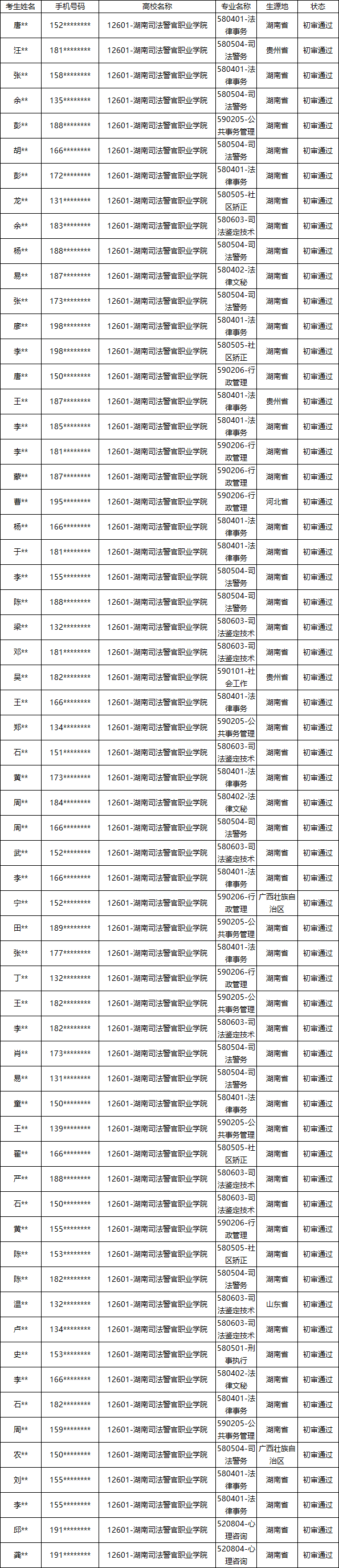 湖南司法警官職業(yè)學(xué)院2024年專升本報名脫貧家庭畢業(yè)生資格審核結(jié)果公示