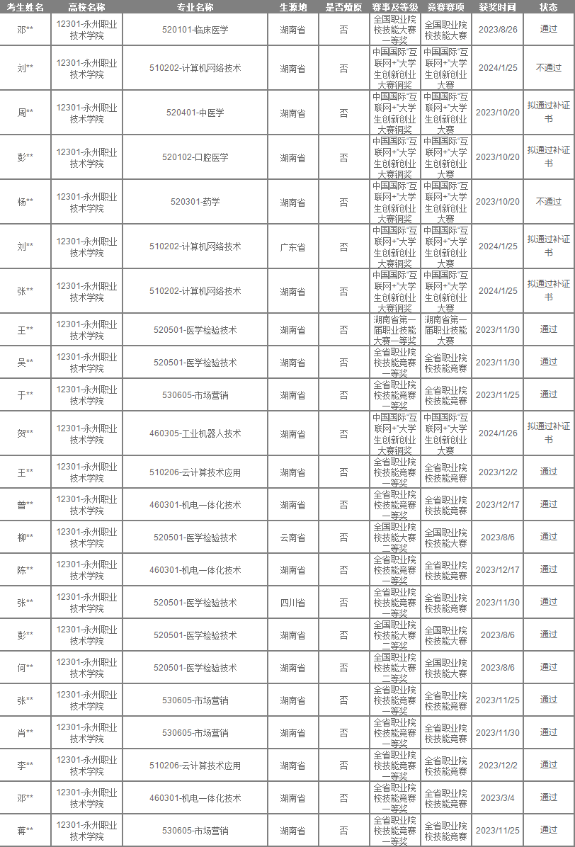 永州職業(yè)技術學院2024年