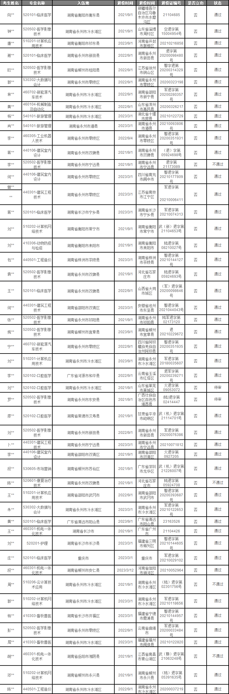 永州職業(yè)技術學院2024年