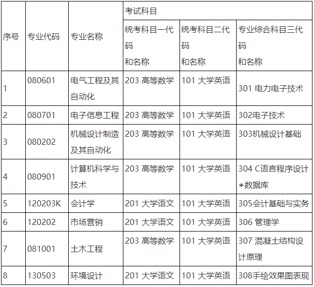 2024年湖南工程學院應用技術(shù)學院專升本招生章程發(fā)布