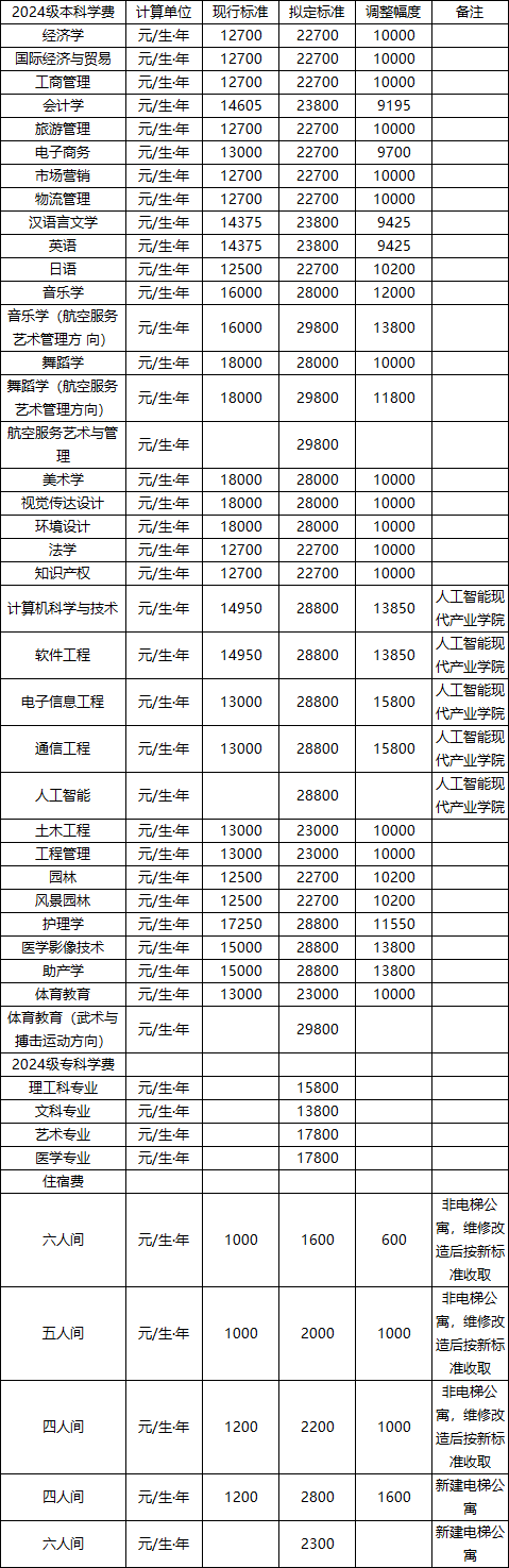 吉首大學張家界學院2024級本科、2024級?？茖W費、住宿費收費標準調(diào)整征求意見公告