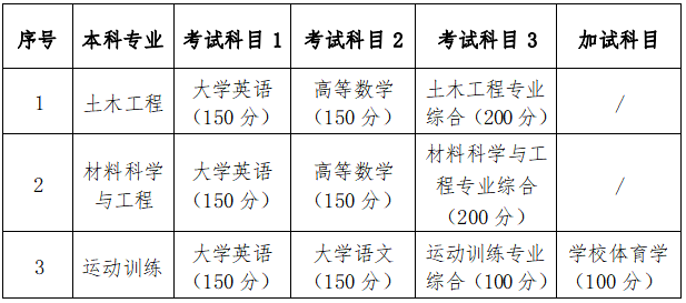 2024年湖南科技大學專升本招生簡章