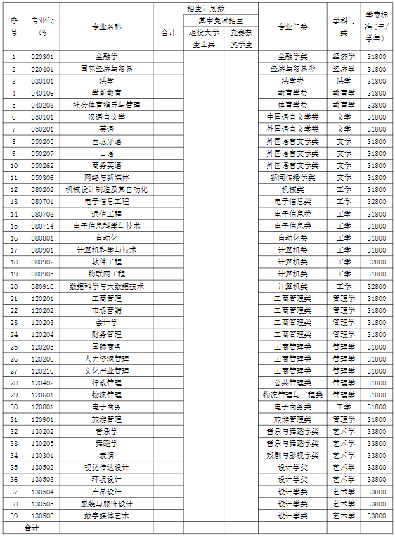 2024年湖南涉外經(jīng)濟(jì)學(xué)院專升本招生簡章