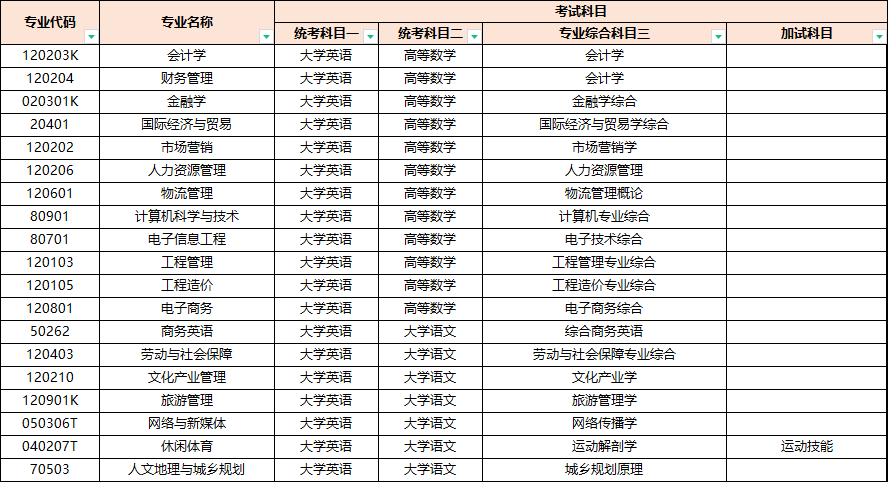 2024年湖南財政經(jīng)濟(jì)學(xué)院專升本招生簡章