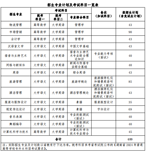 2024年湖南女子學院專升本招生簡章