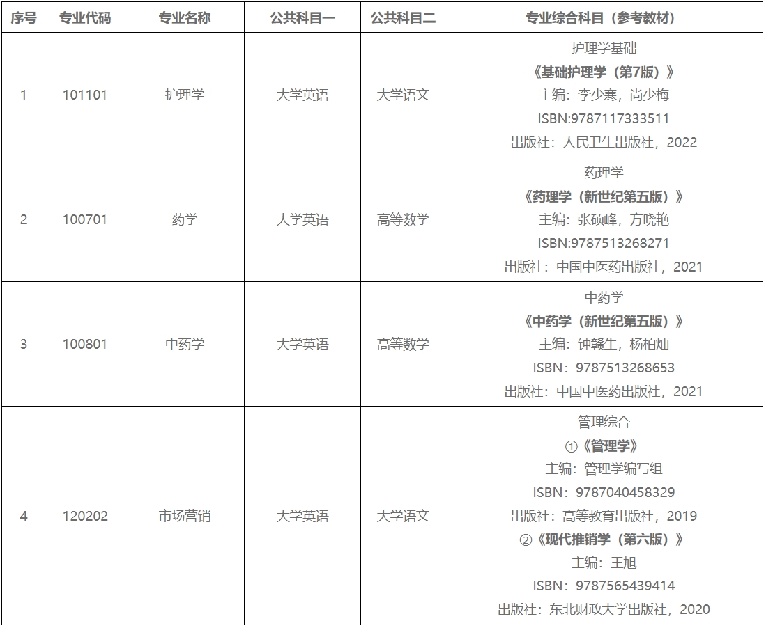 2024年湖南中醫(yī)藥大學(xué)湘杏學(xué)院專升本招生簡(jiǎn)章