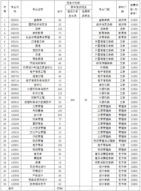 2024年湖南涉外經(jīng)濟(jì)學(xué)院專升本招生簡(jiǎn)章（新修訂）