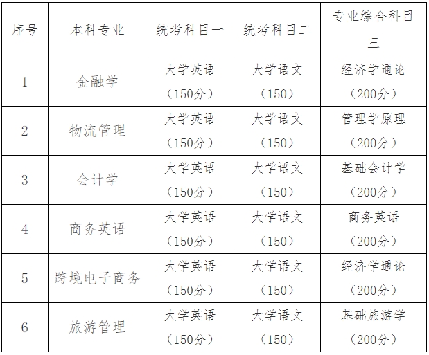 2024年湖南工商大學(xué)專升本考試大綱